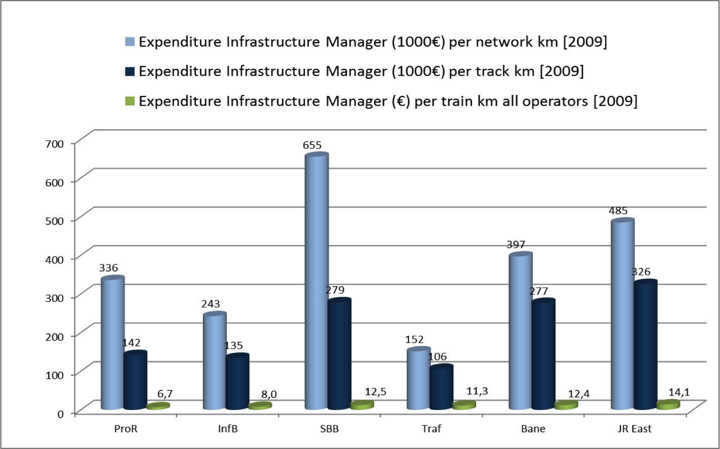 Figuur 42: Gemiddelde exploitatiekosten per netwerkkilometer, per spoorkilometer en per treinkilometer in 2009