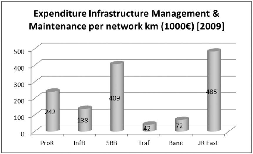 Figuur 43: Gemiddelde beheer- en onderhoudskosten per spoorkilometer 2009