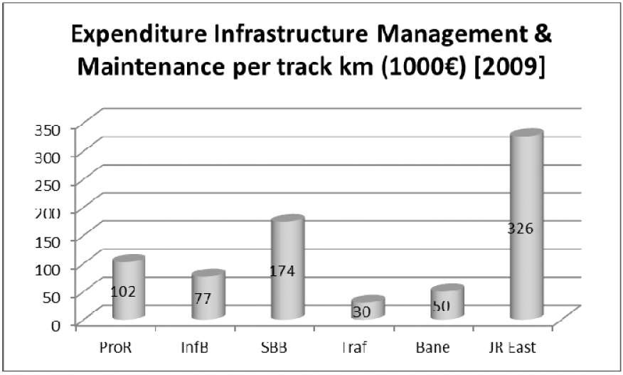 Figuur 44: Gemiddelde beheer- en onderhouds kosten per netwerkkilometer 2009