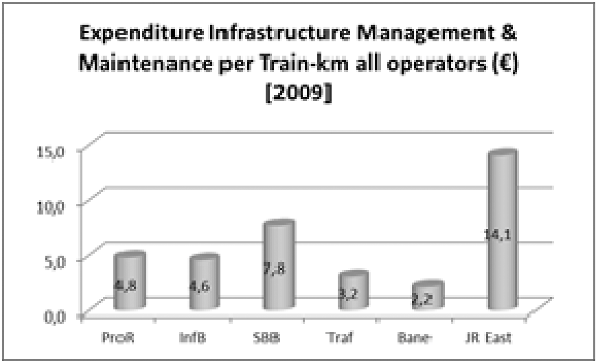 Figuur 45: Gemiddelde beheer- en onderhouds kosten per treinkilometer 2009