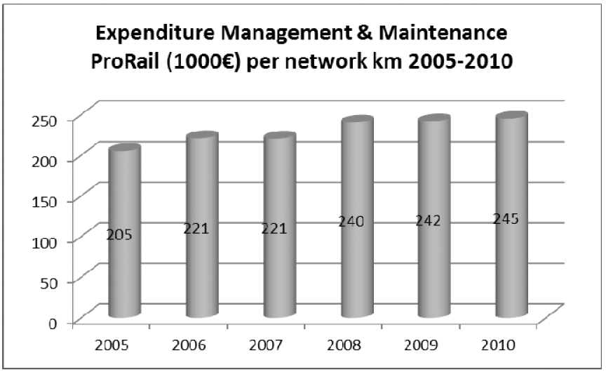 Figuur 47: Gemiddelde beheer- en onderhoudsuitgaven ProRail 2005–2010 per netwerk-km