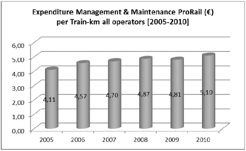 Figuur 48: Gemiddelde beheer- en onderhoudsuitgaven ProRail 2005–2010  per trein-km