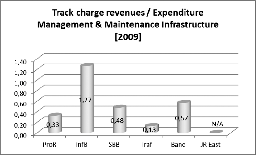 Figuur 49: Dekkingsgraad beheer- en onderhoudsuitgaven door opbrengsten spoorheffing 2009