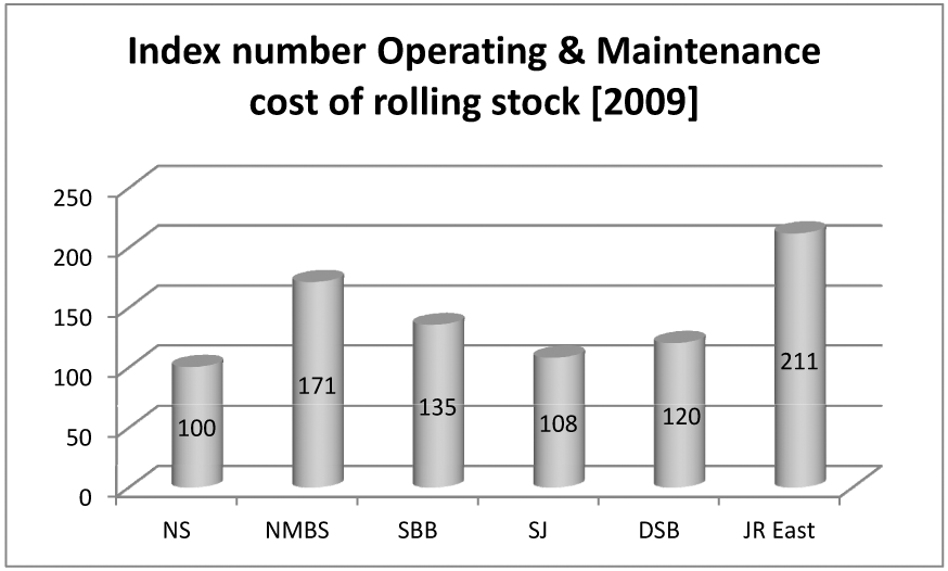 Figuur 50: Exploitatiekosten hoofdreizigerstrein vervoerder per treinkilometer 2009