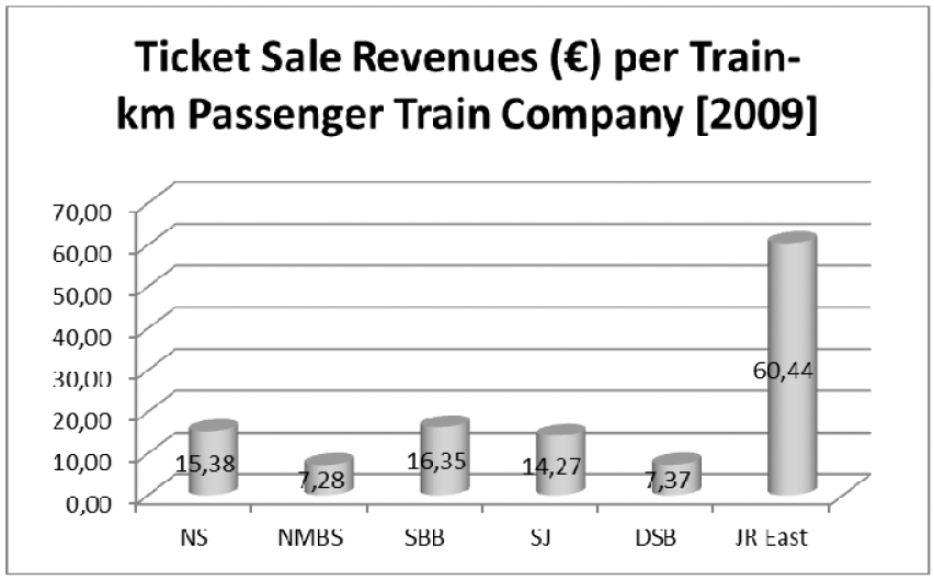 Figuur 51: Inkomsten kaartverkoop hoofdtreinvervoerder per treinkilometer 2009
