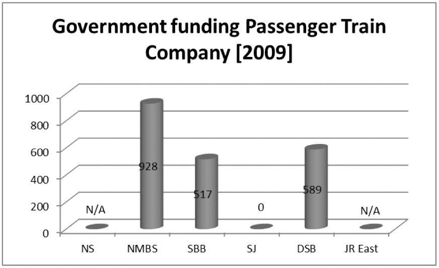 Figuur 55: Overheidsbijdrage aan exploitatie-kosten hoofdtreinvervoerder 2009