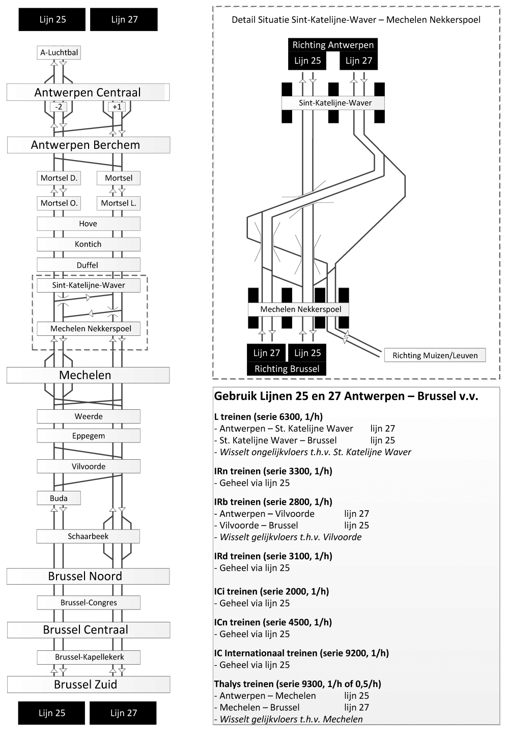 Figuur 59: Vereenvoudigd sporenschema van de spoorlijnen 25 en 27 tussen Antwerpen en Brussel