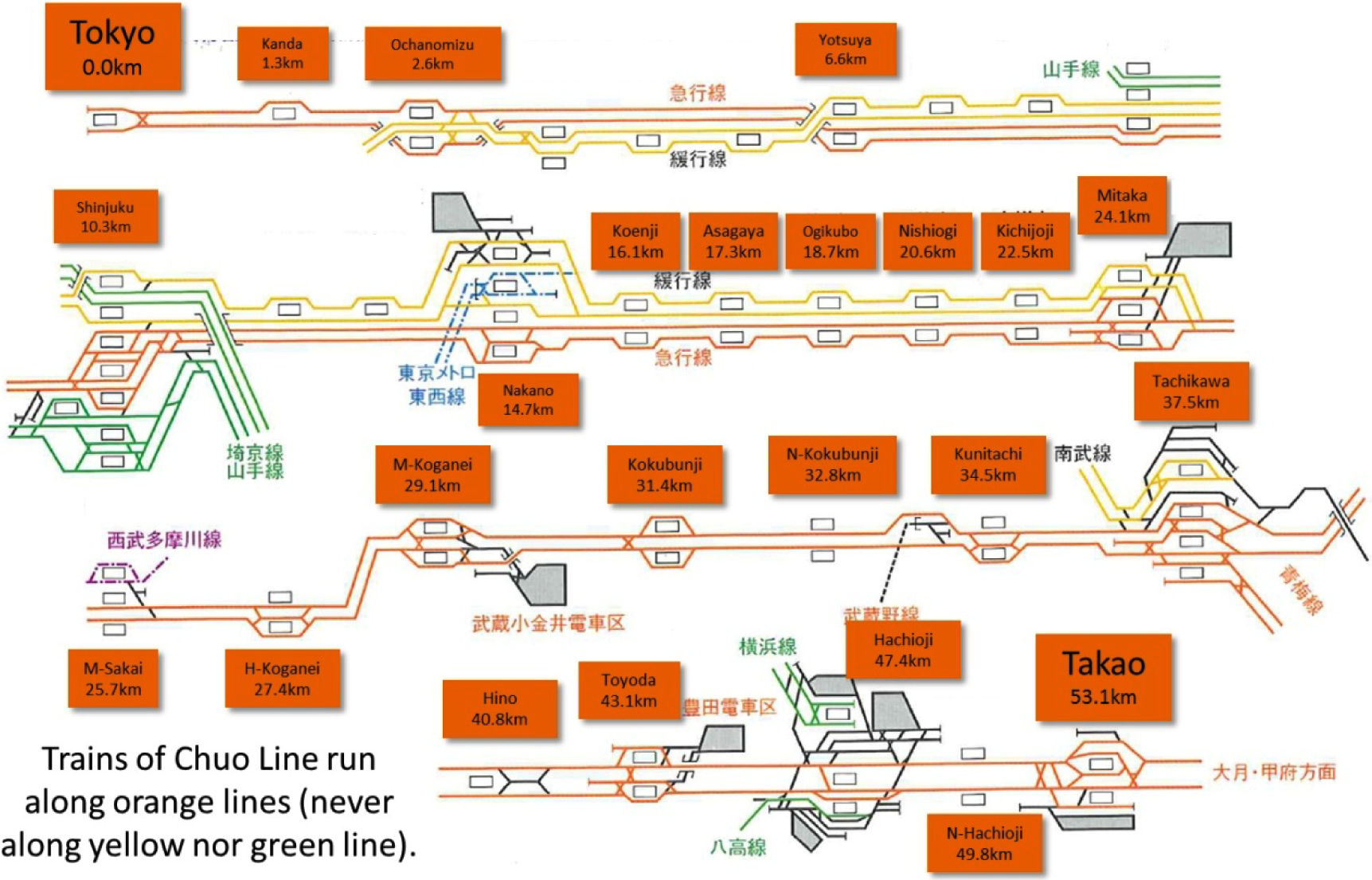 Figuur 68: Sporenschema Chuo Line Tokyo (bron: JR East)
