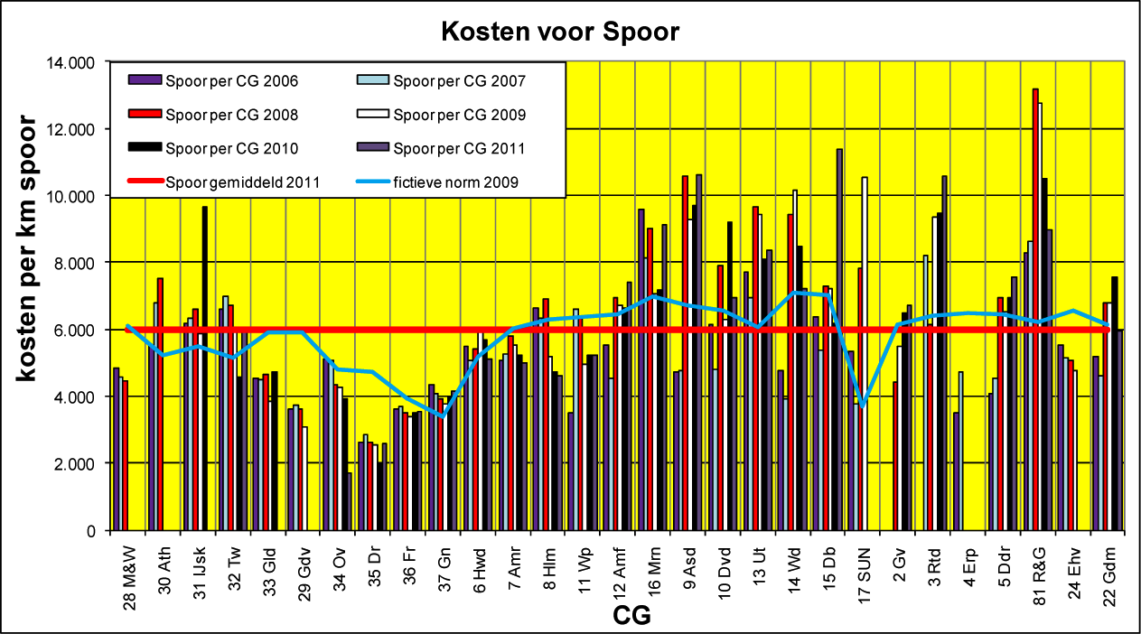 Figuur 74: Kosten per kilometer spoor per contractgebied (2006–2011)