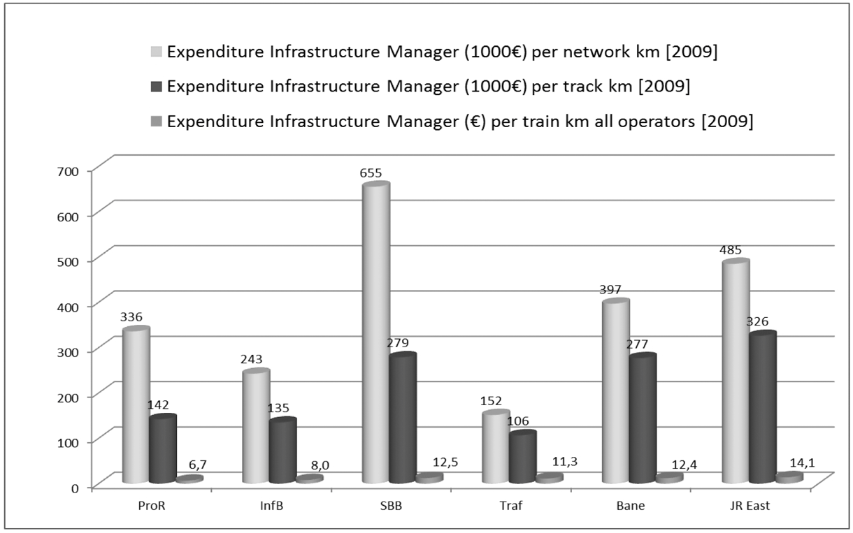 Figuur 3 Gemiddelde exploitatiekosten per netwerkkilometer, spoorkilometer en treinkilometer in 2009