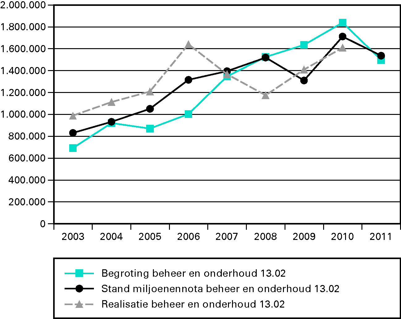 Figuur 10 Budgetten beheer en onderhoud in de periode 2003–2011 (x € 1 000)
