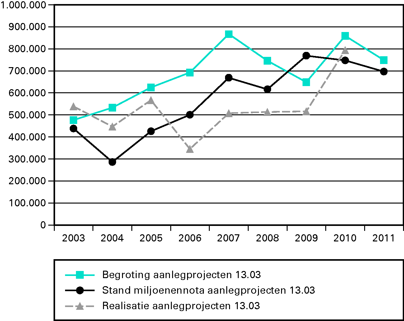 Figuur 11 Budgetten aanlegprojecten in de periode 2003–2011 (x € 1 000)