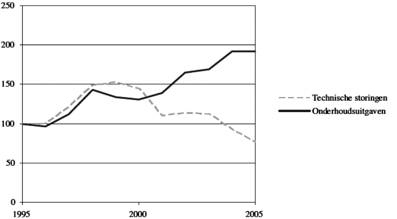 Figuur 13 Relatie storingen en uitgaven klein onderhoud en storingsherstel 1995–2005 (1995=100)