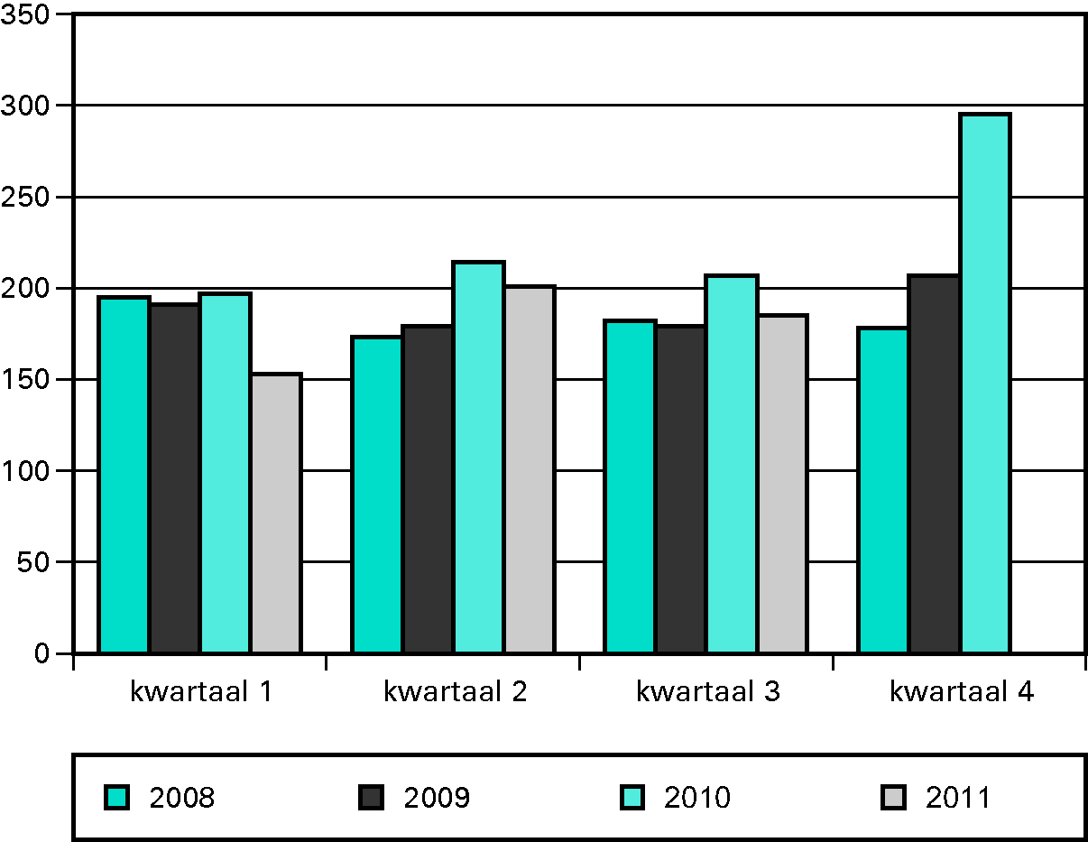 Figuur 15 Aantal storingen Veolia-lijnen regio de Peel per jaar in de periode 2008–2011