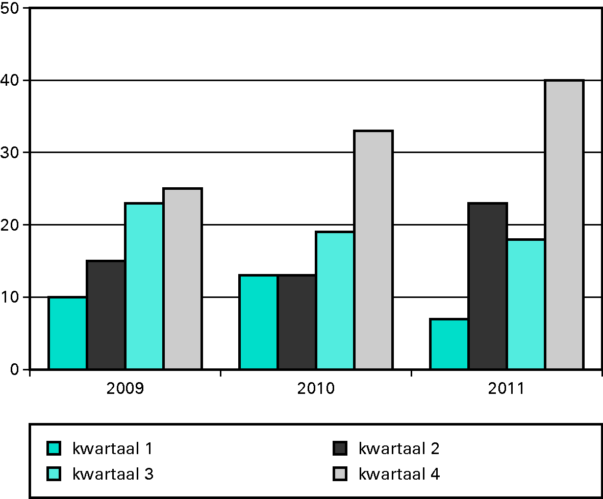 Figuur 16 Verhouding omzet projecten per kwartaal 2009–2011