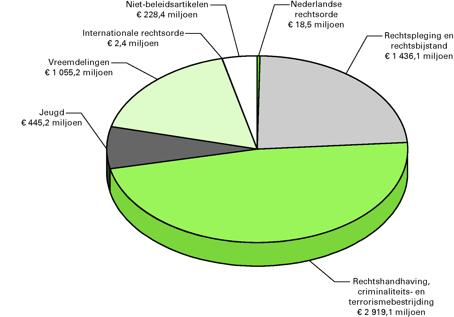  Gerealiseerde uitgaven van het departement 2010 verdeeld 				  over de beleidsartikelen en niet-beleidsartikelen Totaal € 6 098,9 				  miljoen