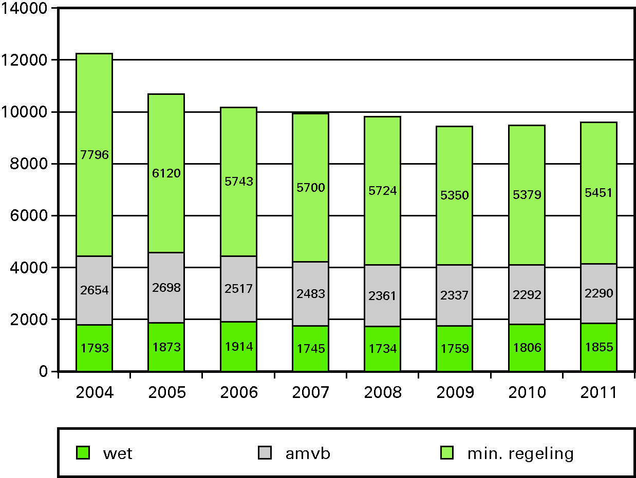 Figuur: aantal geldende wetten, amvb’s en ministeriële 					 regelingen per 1 januari 2004–2011