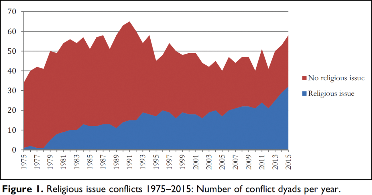 Figure I. Religious issue conflicts 1975–2015: Number of conflict dyads per year.