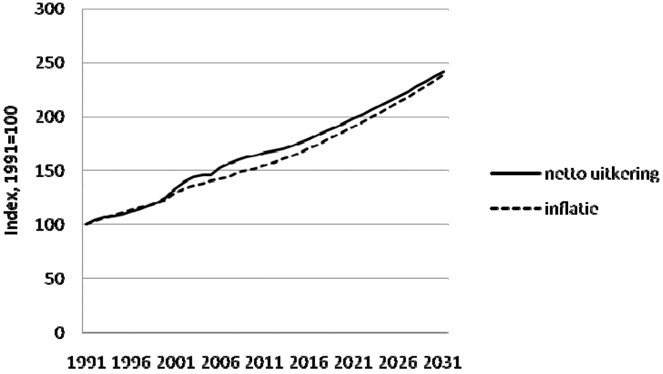 Figuur 3. Ontwikkeling van netto minimumuitkering en de inflatie, periode 1991–2031 (1991–2010: realisatie; 2011–2031 raming, 1991=100)