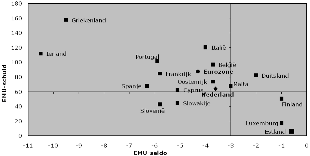 Figuur 1: EMU-saldo en EMU-schuld 2011 (eurozone, in % bbp)