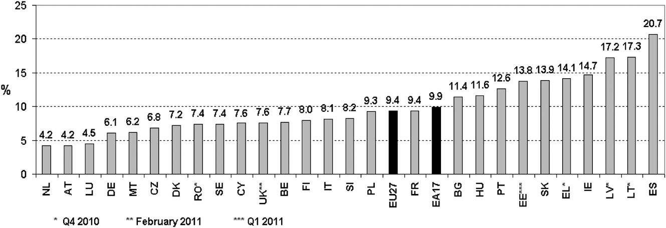 Figuur 1. Werkloosheid EU april 2011