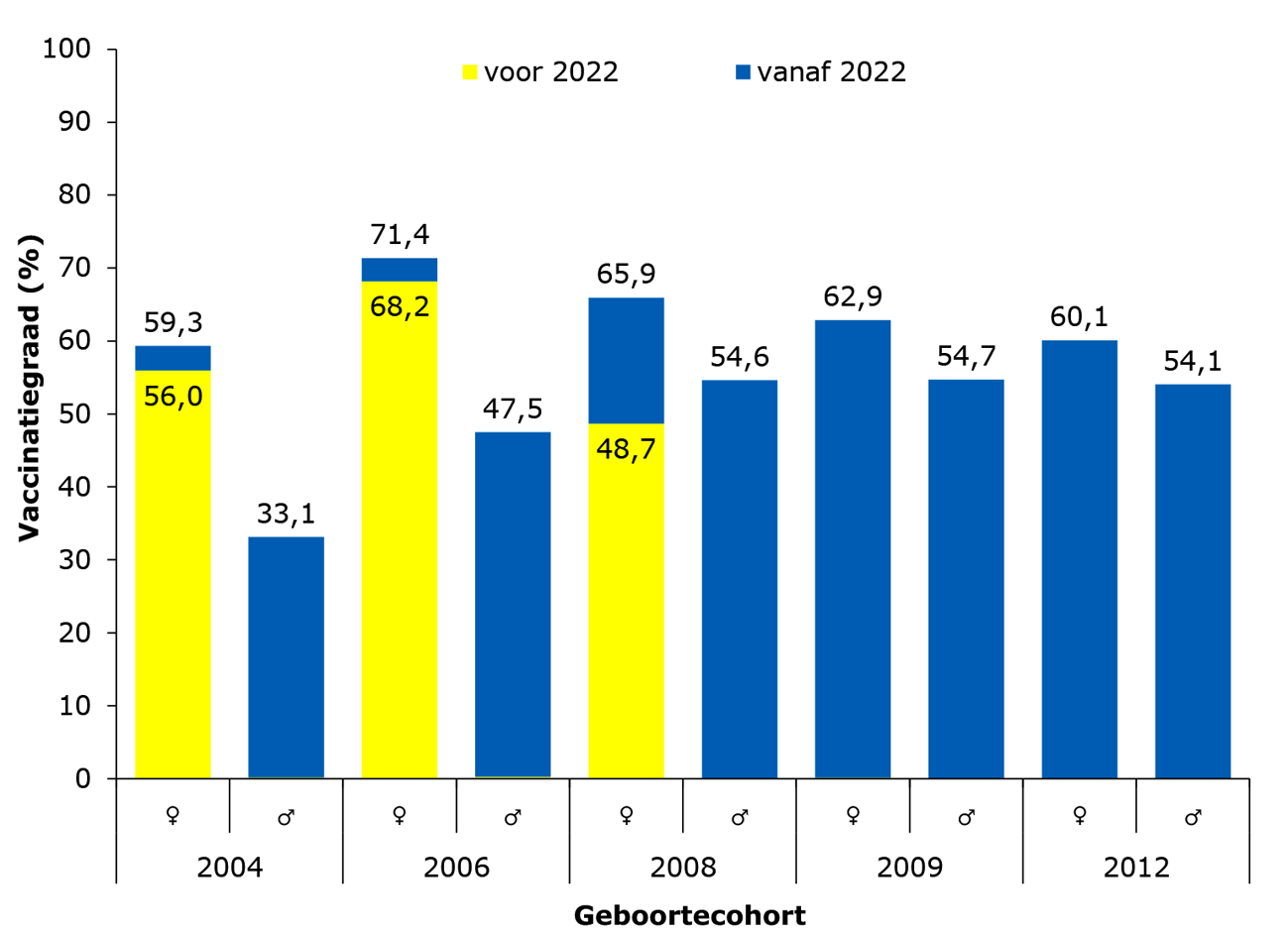 Figuur 2 – Vaccinatiegraad tegen HPV voor (inhaal)cohorten die in 2022 zijn uitgenodigd (zonder leeftijdsgrens). «Met leeftijdsgrens» is de vaccinatiegraad vastgesteld op het reguliere moment. «Zonder leeftijdsgrens» is de vaccinatiegraad inclusief vaccinaties die later zijn gegeven. Jongens en meisjes uit de cohorten 2004, 2006, 2008 en 2009 die nog niet eerder gevaccineerd waren tegen HPV werden in 2022 in het kader van de inhaalcampagne tot 18 jaar uitgenodigd voor vaccinatie. Cohort 2012 werd uitgenodigd in het jaar dat ze tien werden, het nieuwe reguliere moment. In geel vaccinaties toegediend voor 2022 en in blauw vaccinaties toegediend vanaf 2022. Anonieme vaccinaties zijn niet meegenomen. De daadwerkelijke vaccinatiegraad ligt hoger dan weergegeven.witregel