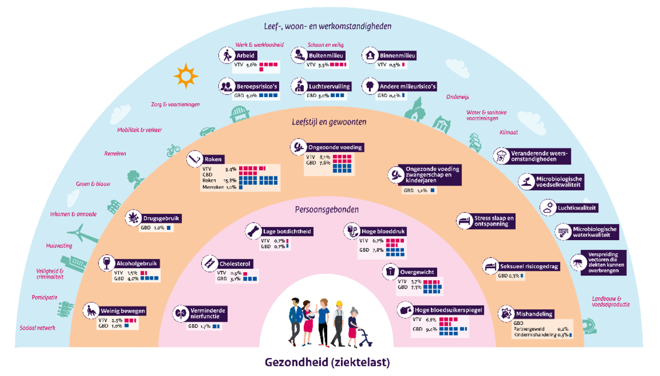 Figuur 1: Brede determinanten van gezondheid1