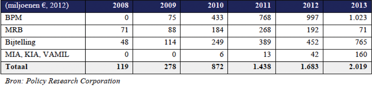 Tabel II Budgettaire derving per stimuleringsregeling per jaar en totaal per jaar (referentiejaar2008)
