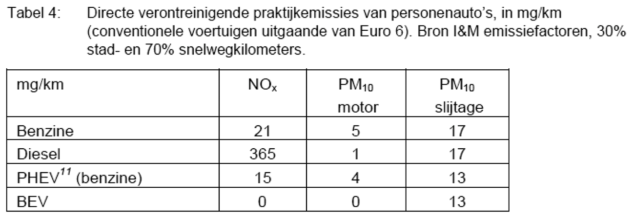 Tabel 5: Directe verontreinigde praktijkemissie van personenauto's in mg/km