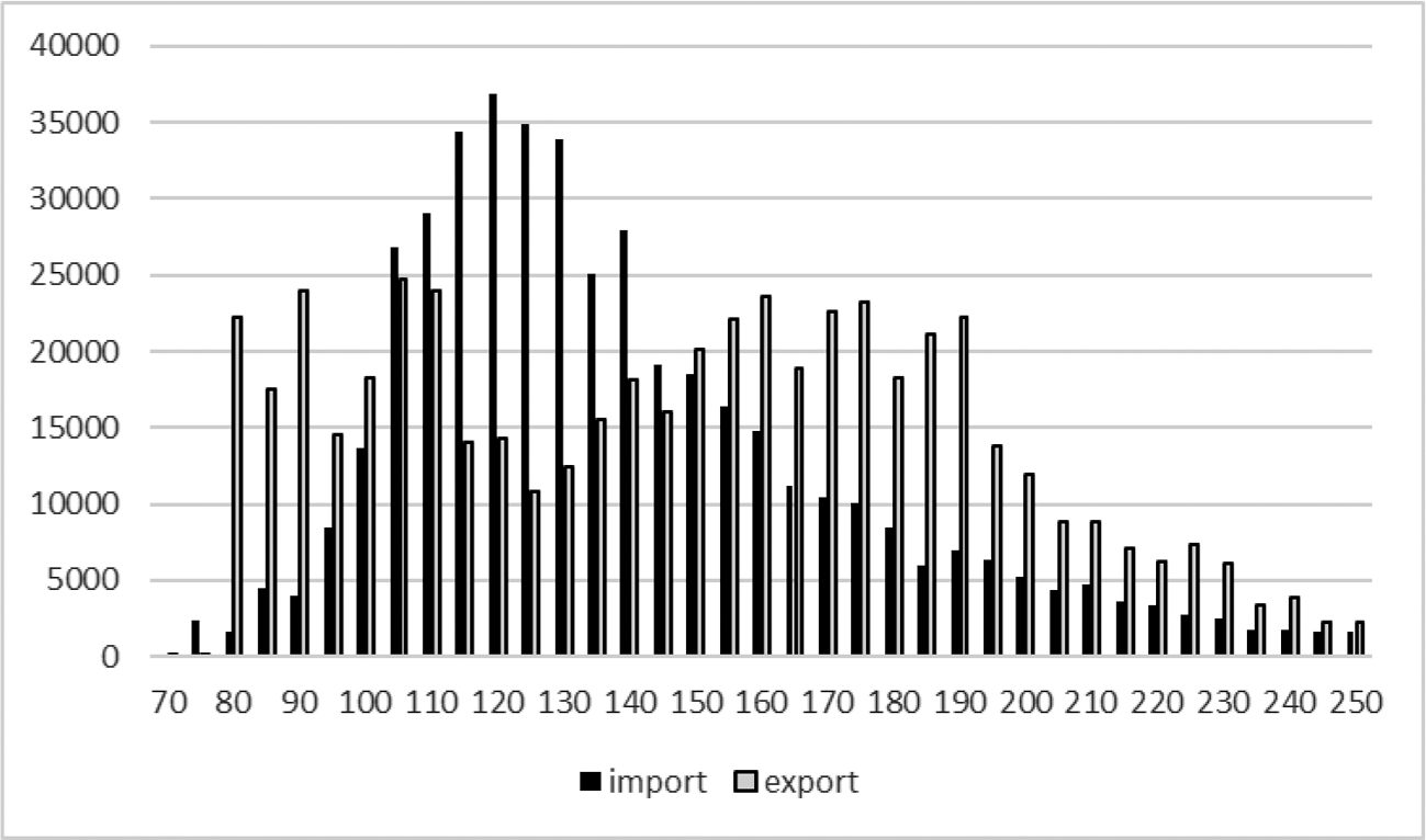 Figuur 2: Import en export in de jaren 2019–2020 naar grammen CO2-uitstoot per kilometer