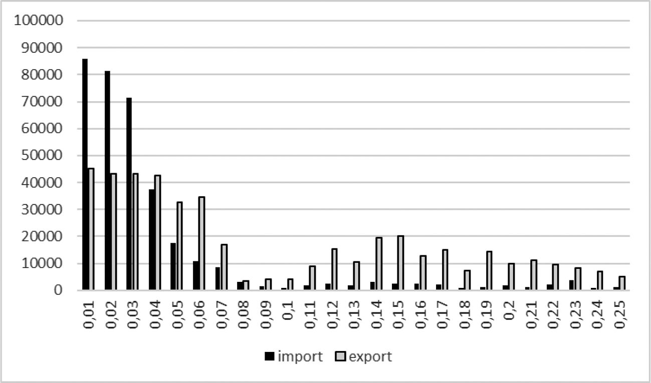 Figuur 3: Import en export in de jaren 2019–2020 naar grammen NOx-uitstoot per kilometer