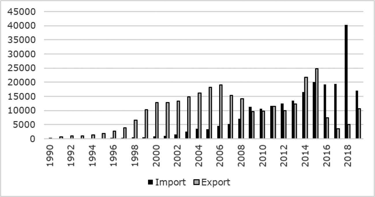 Figuur 4: Import en export in het jaar 2019 naar bouwjaar