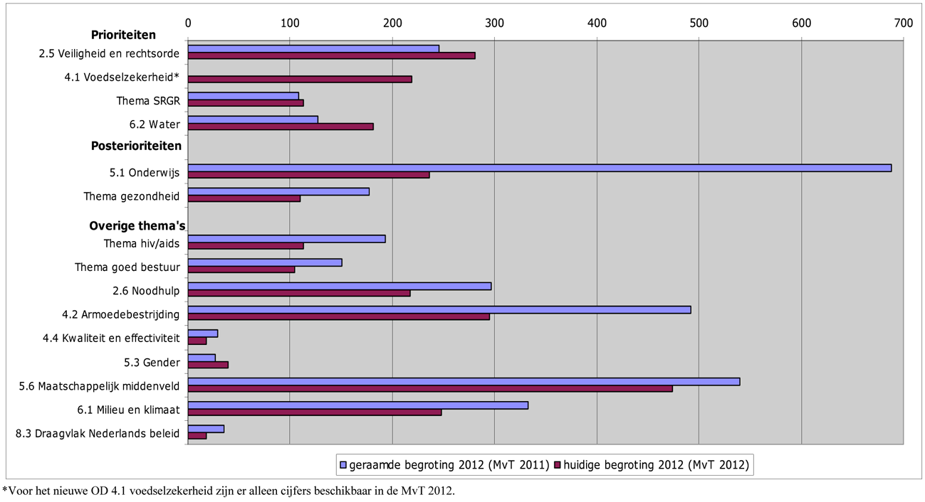 Budgettaire verschuivingen in de geraamde begroting 2012 (MvT 2011) en de Prinsjesdagbegroting 2012 (MvT 2012) per operationele doelstelling of thema, in miljoen €1