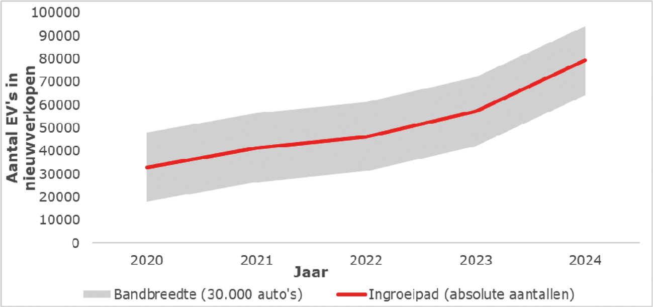Figuur 1: Symmetrische bandbreedte ingroei EV in nieuwverkoop (absolute aantallen) 2020–2024