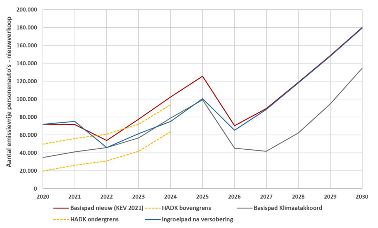 Figuur 1: Aantal EV-nieuwverkopen: Klimaatakkoord-pad, nieuw basispad en HADK-bandbreedte.