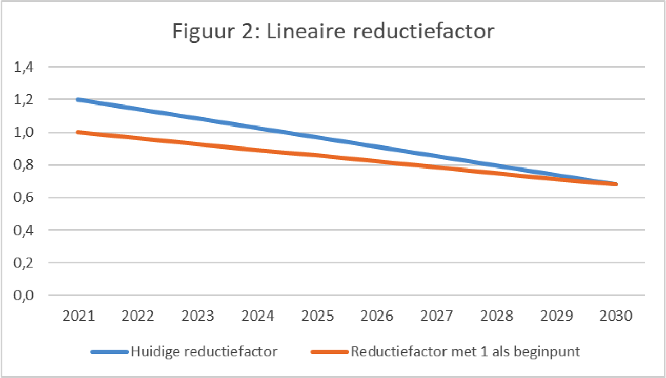 Figuur 2: Het pad van de huidige lineaire reductiefactor t.o.v. het pad van een lineaire reductiefactor met 1,0 als startpunt.