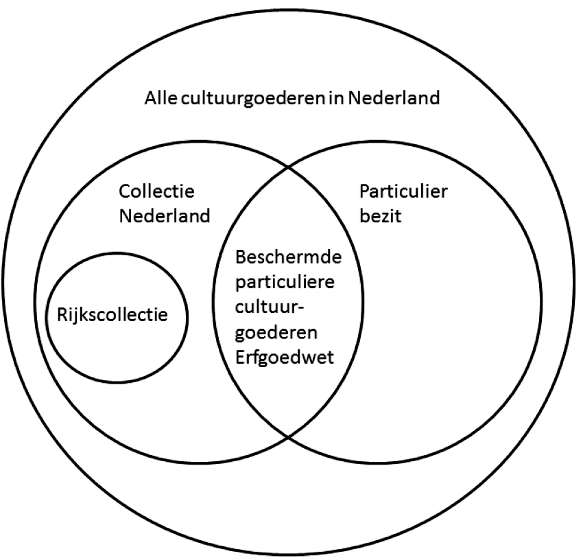Visualisatie definitie Collectie Nederland