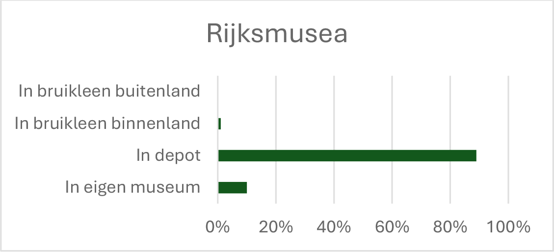 Figuur 1. bron: Erfgoedmonitor