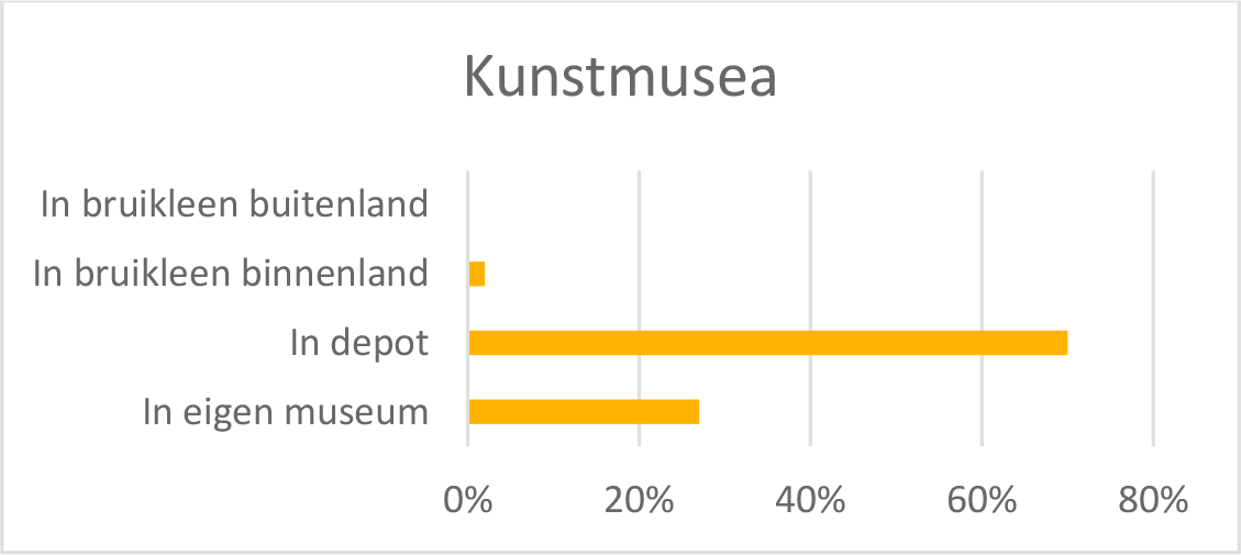 Figuur 2. Bron: Erfgoedmonitor