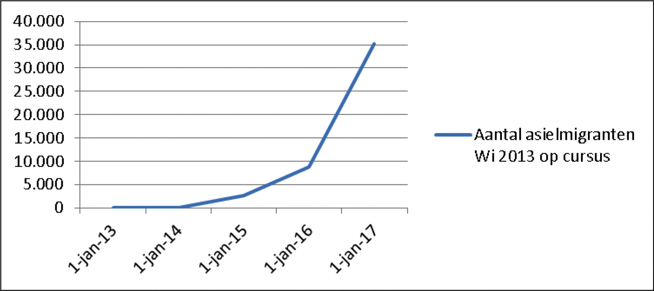 Grafiek 1: ontwikkeling van het aantal asielmigranten (vanaf cohort 2013) dat een inburgeringscursus volgt in de tijd (bron: DUO)