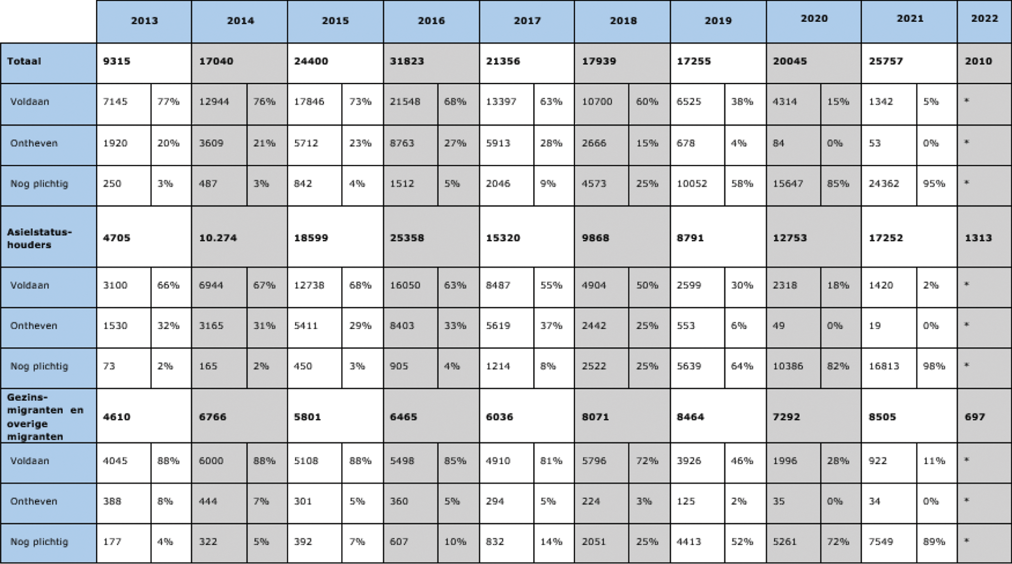 Tabel 2. Slagingspercentages inburgeringsplichtigen per cohort