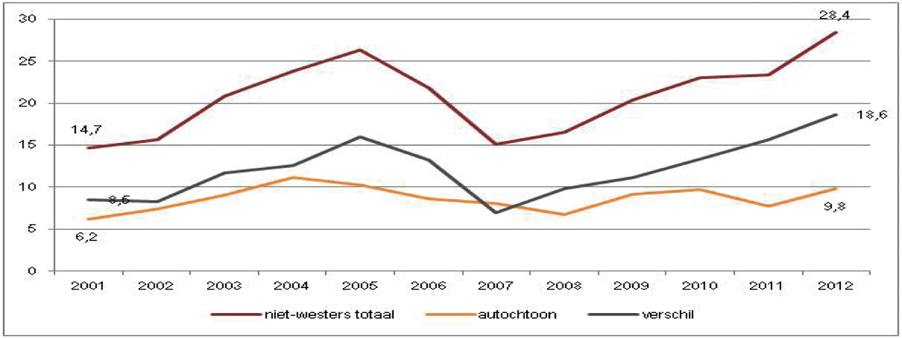 Jeugdwerkloosheid (15–24 jaar) naar herkomst, 2001–2012 (%)