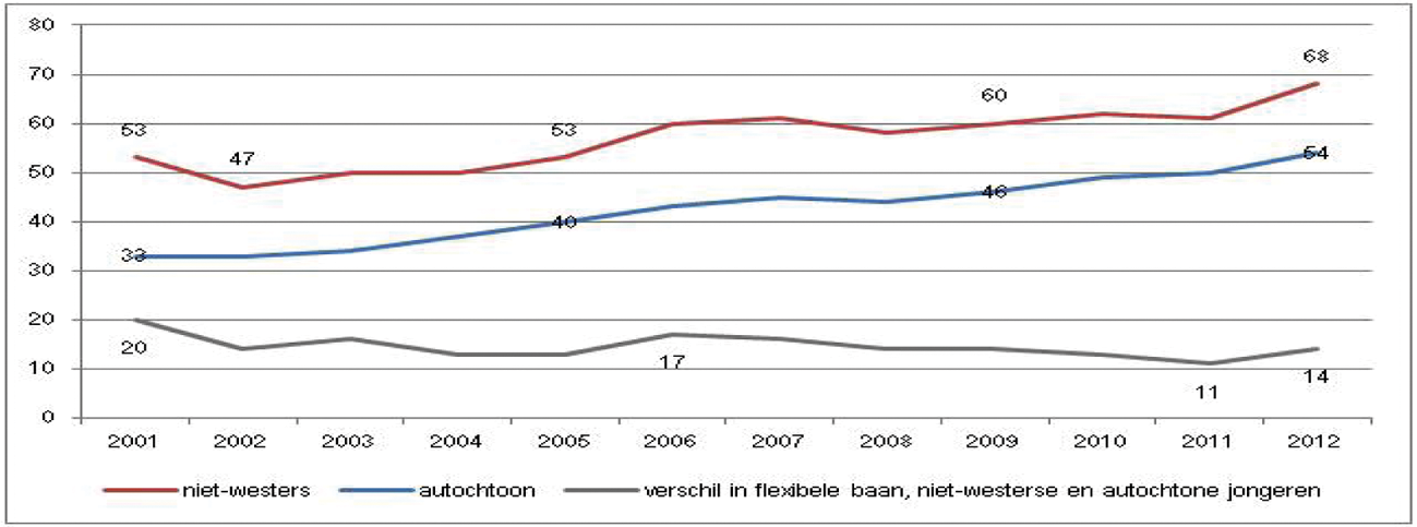 Aandeel flexibele banen bij jongeren, naar herkomst en jaar (%)