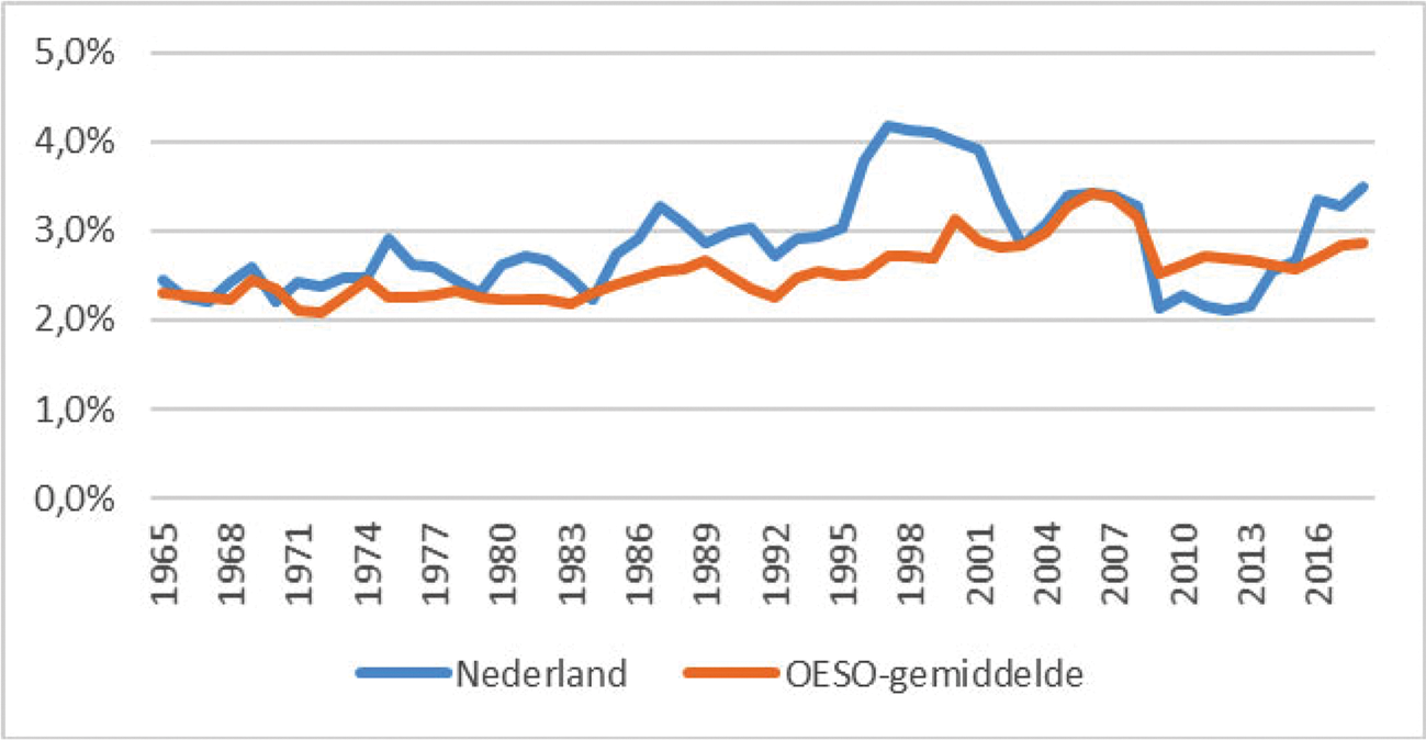 Figuur 1. Ontwikkeling vpb-opbrengst als percentage bbp1