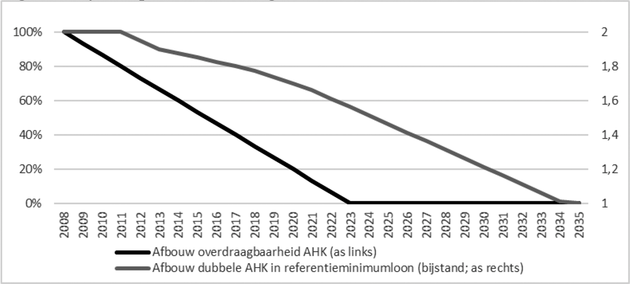 Figuur 1: afbouwpaden overdraagbaarheid en dubbele AHK