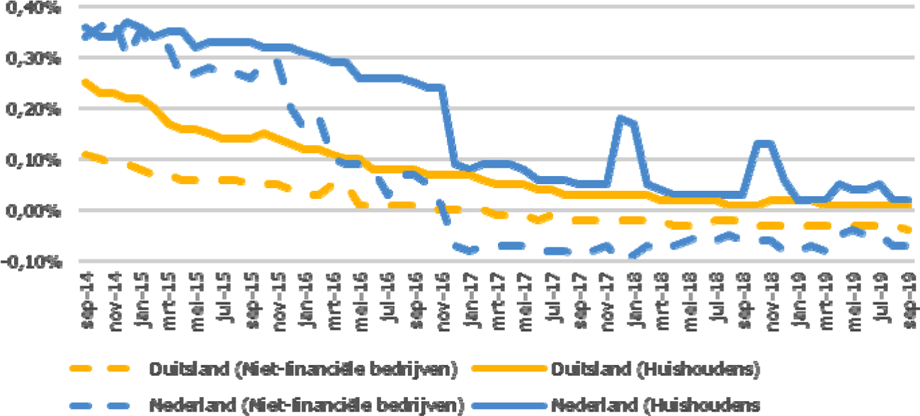 Figuur 1: Gewogen gemiddelde rentepercentages girale deposito’s