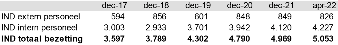 Tabel 2: Overzicht totale bezetting in vte (voltijdsequivalent) IND vanaf december 2017 t/m april 2022. Bron: IND.