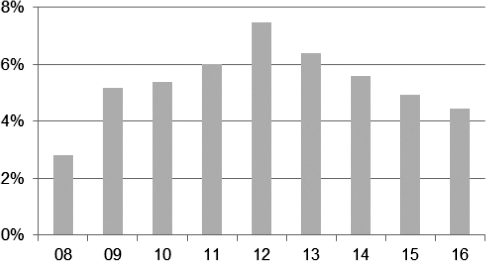 Figuur 2: NPLs als percentage van alle leningen in de EU