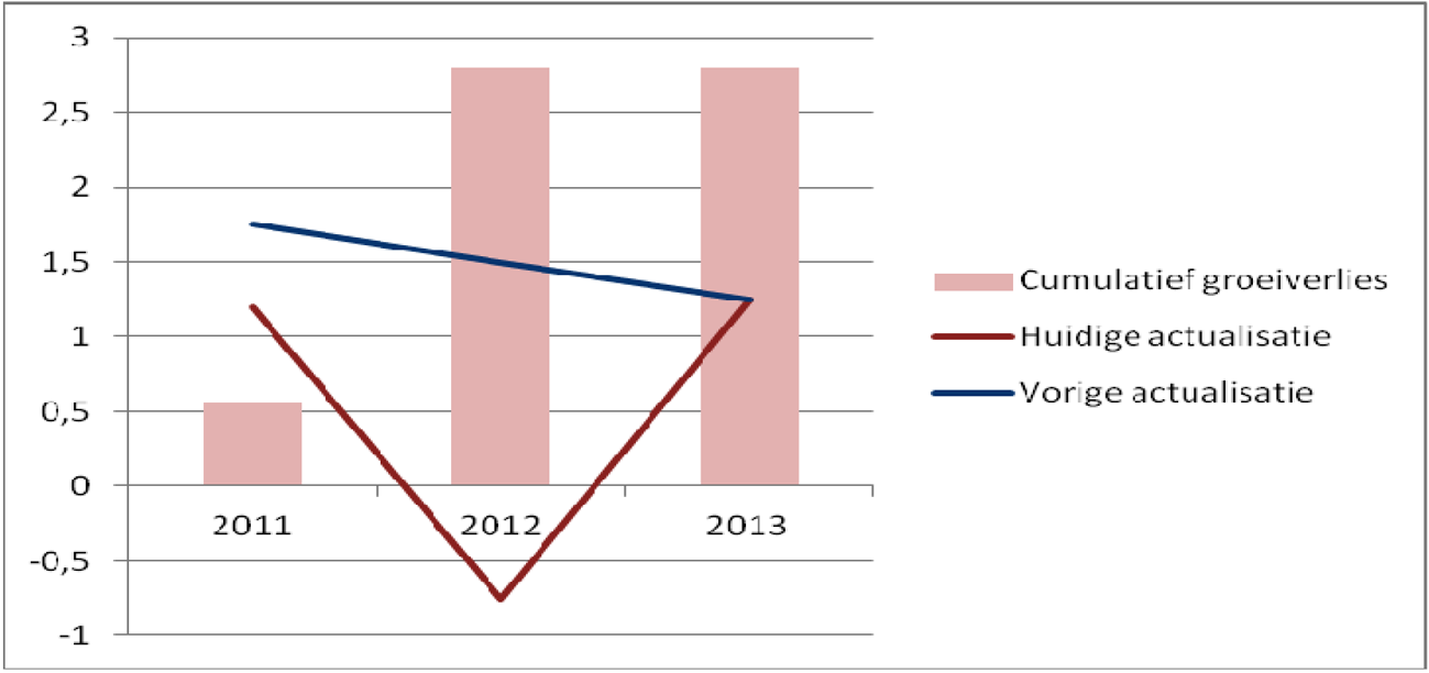 Figuur 1.1 Verslechterende groeiprestaties en -vooruitzichten (% bbp)