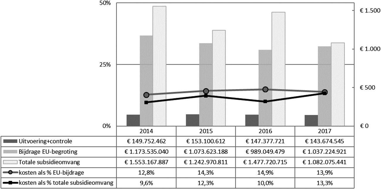 Figuur 1. Jaarlijkse uitvoeringskosten van de EU-fondsen gezamenlijk en de subsidieomvang waarop deze kosten betrekking hebben in euro (bron: bijlage).